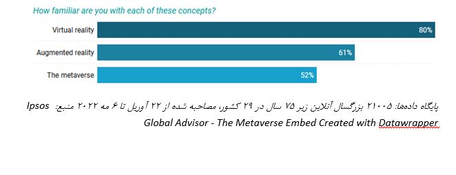 افزایش اشتیاق به متاورس و واقعیت افزوده در کشور‌های در حال توسعه