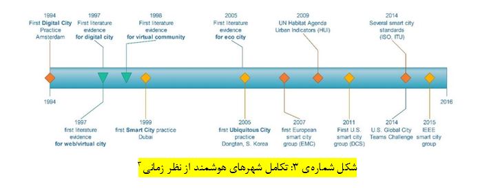 پرونده / شهر هوشمند قسمت دوم: تکامل مفهوم شهر هوشمند