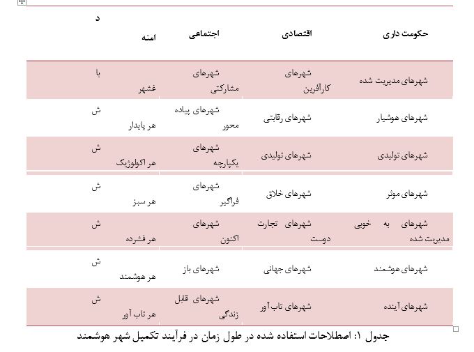 پرونده / شهر هوشمند قسمت دوم: تکامل مفهوم شهر هوشمند