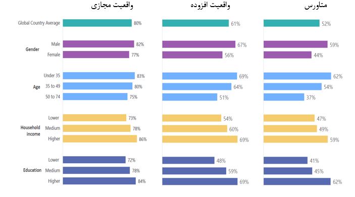 مردم در سطح جهان چه نظری درباره متاورس و واقعیت افزوده دارند؟