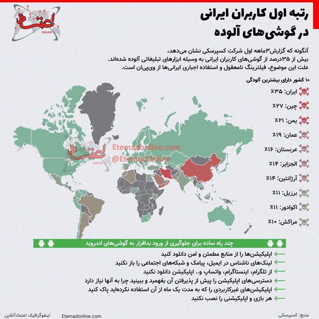 ببینید| ایران در رتبه اول آلوده‌ترین کشور‌ها به بدافزارهای موبایلی