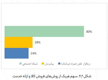 گزارش تجارت الکترونیکی ۱۴۰۰؛ از رشد میزان تجارت تا سهم پررنگ کسب‌وکار‌های تهرانی