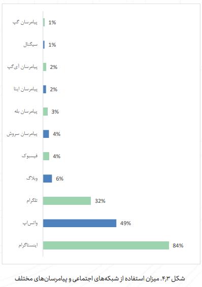 گزارش تجارت الکترونیکی ۱۴۰۰؛ از رشد میزان تجارت تا سهم پررنگ کسب‌وکار‌های تهرانی