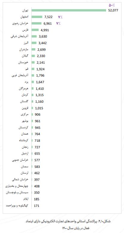 گزارش تجارت الکترونیکی ۱۴۰۰؛ از رشد میزان تجارت تا سهم پررنگ کسب‌وکار‌های تهرانی