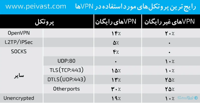 کاهش امنیت سایبری در سایه افزایش استفاده از VPN‌ها