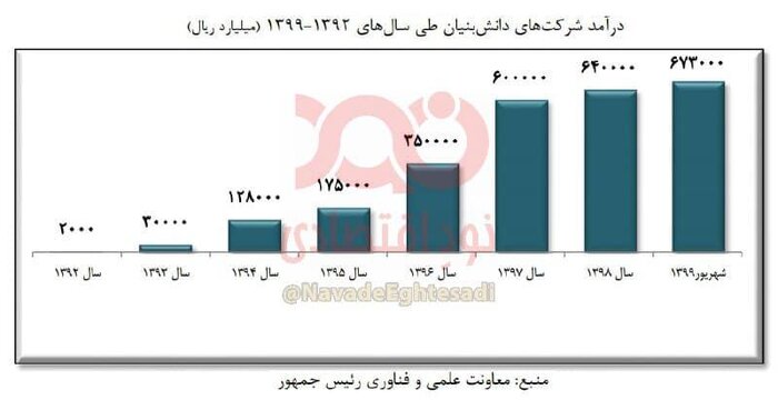 فعال شدن ۶ هزار شرکت دانش بنیان در دهه ۹۰