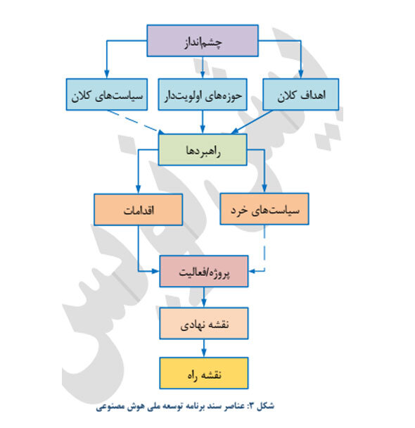 ۴۰ اقدام اساسی برای توسعه ملی هوش مصنوعی ترسیم شد