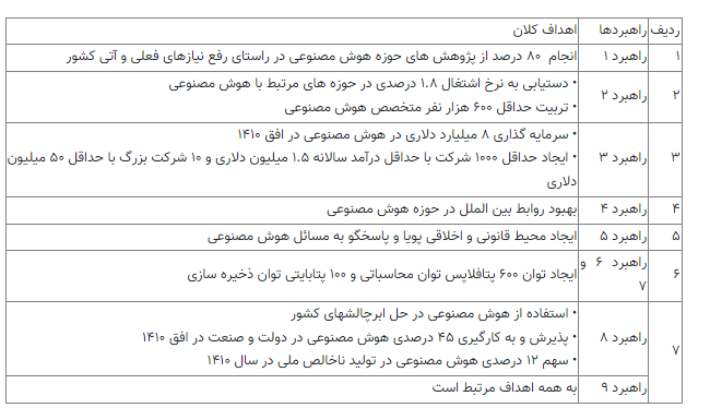 ۴۰ اقدام اساسی برای توسعه ملی هوش مصنوعی ترسیم شد