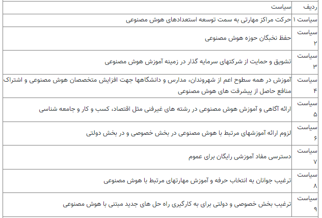 ۴۰ اقدام اساسی برای توسعه ملی هوش مصنوعی ترسیم شد