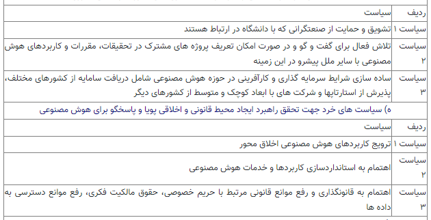 ۴۰ اقدام اساسی برای توسعه ملی هوش مصنوعی ترسیم شد