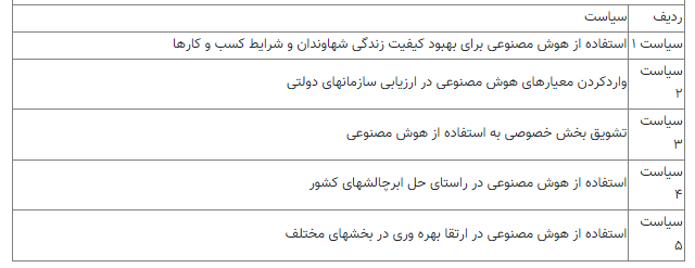 ۴۰ اقدام اساسی برای توسعه ملی هوش مصنوعی ترسیم شد