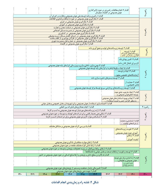 ۴۰ اقدام اساسی برای توسعه ملی هوش مصنوعی ترسیم شد