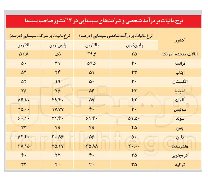 اخذ مالیات از سلبریتی‌ها در کشور‌های مختلف