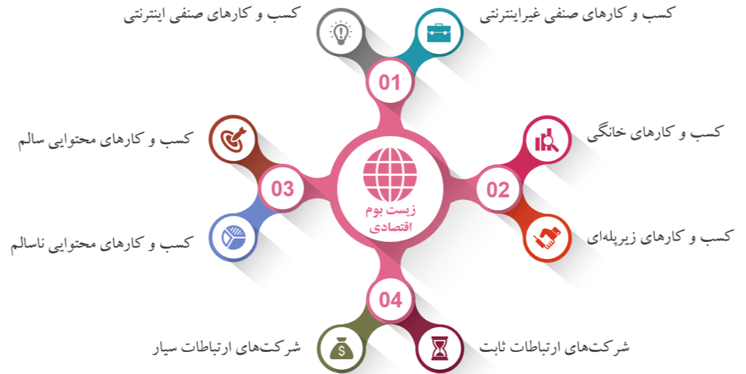 فعالیت ۶۰ درصد کسب‌وکار‌های خرد در پلتفرم‌های ایرانی