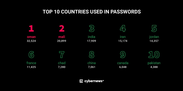 ضعیف‌ترین رمزعبور‌های سال ۲۰۲۲