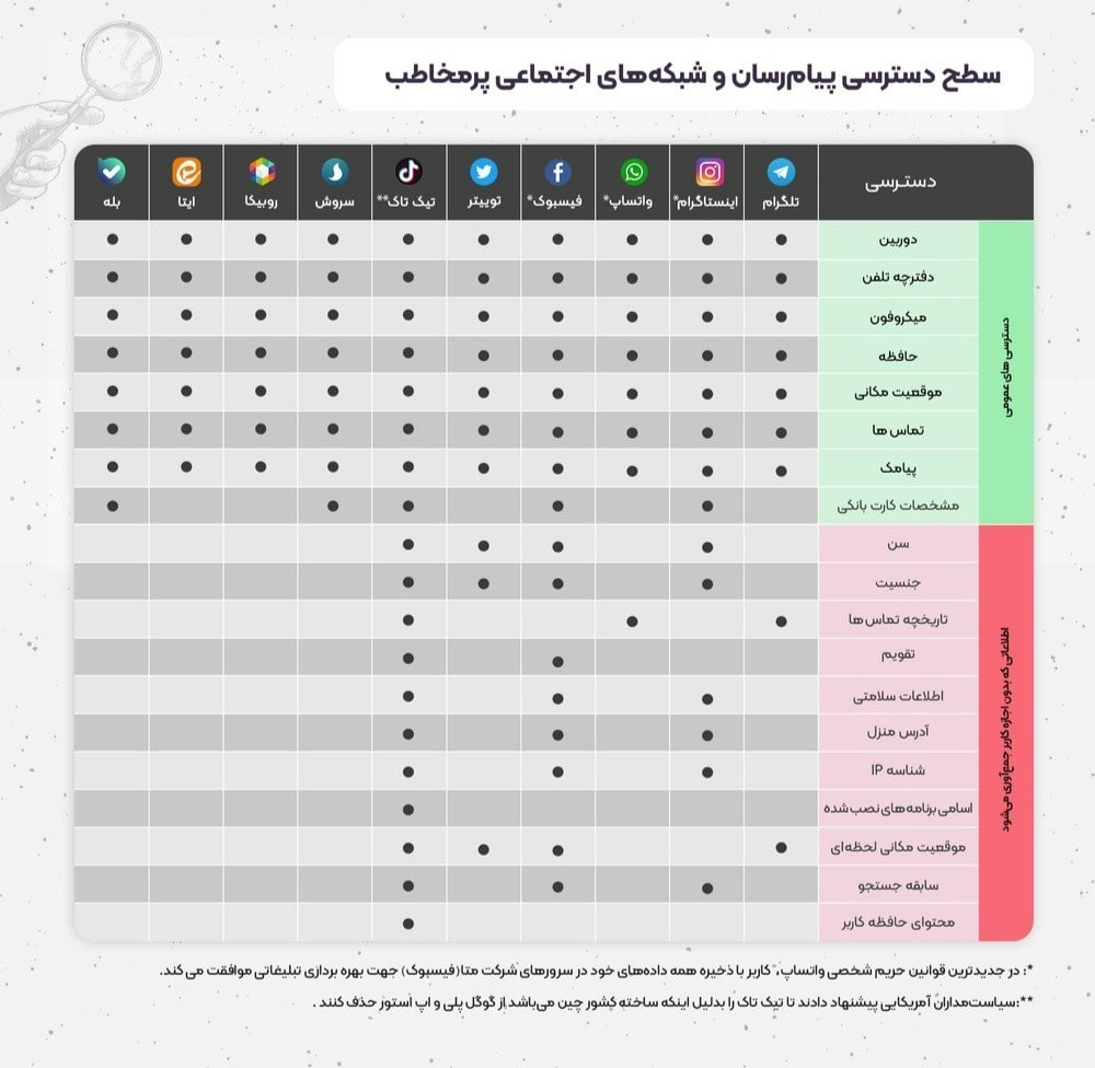 ۳۵ میلیون نفر از روبیکا استفاده می‌کنند/ احتمال وجود انگیزه سیاسی در پشت پرده حذف روبیکا از گوگل‌پلی