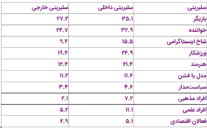 پژوهش‌ها درباره سلبریتی چه می‌گویند؟