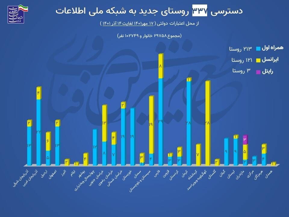 زارع‌پور :۳۳۷ روستا به شبکه ارتباطی در 2 ماه اخیر متصل شدند