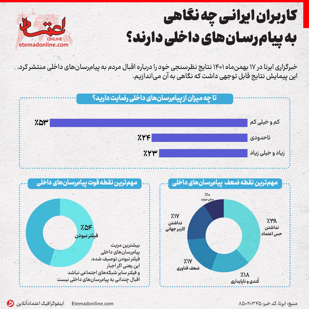 اینفوگرافی / کاربران ایرانی چه نگاهی به پیام‌رسان‌های داخلی دارند؟