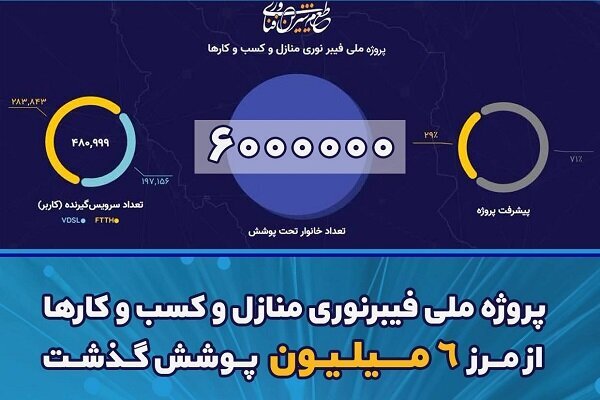 پوشش فیبرنوری به ۶ میلیون خانوار رسید