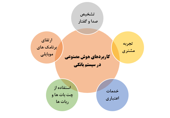 جایگاه هوش مصنوعی در خدمات مالی و بانکی