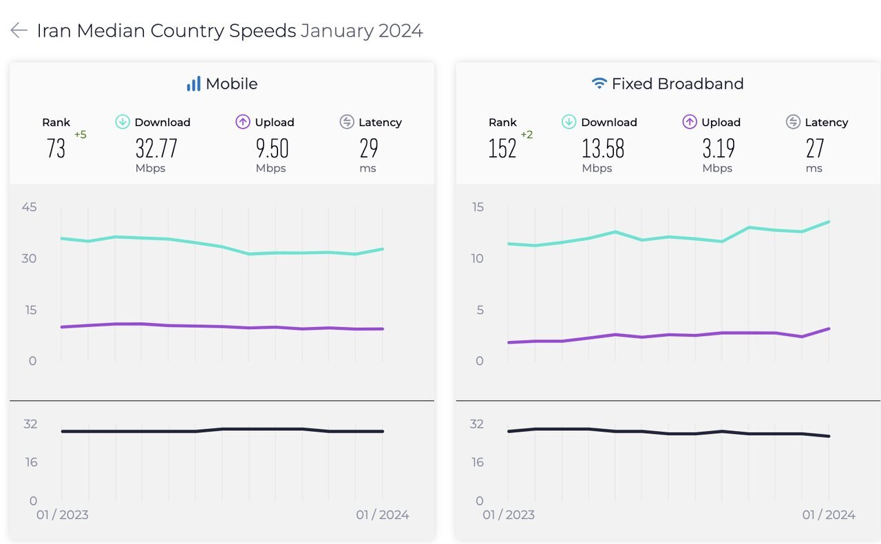 بهبود جایگاه ایران در رده بندی جهانی سرعت اینترنت