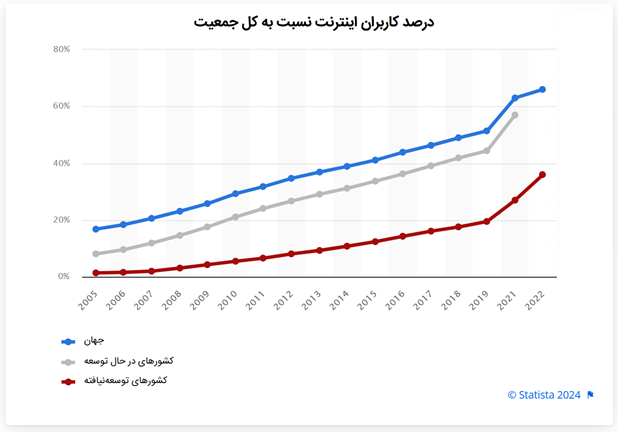 رشد اینترنت بدون زمینه‌سازی چه تبعات منفی در پی دارد؟