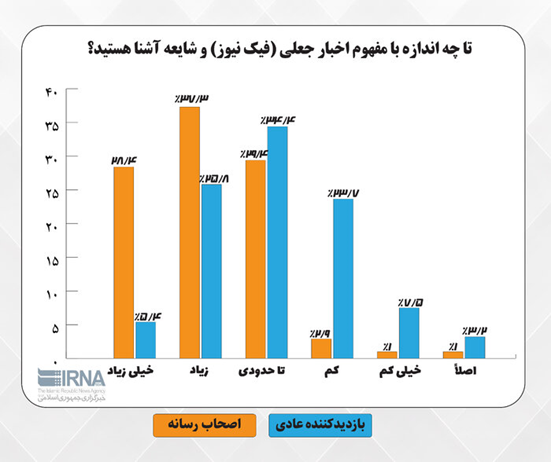 «اینستاگرام» متهم ردیف اوّل در انتشار اخبار جعلی