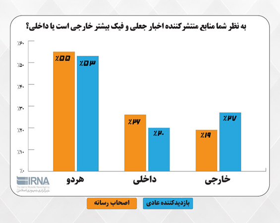 «اینستاگرام» متهم ردیف اوّل در انتشار اخبار جعلی