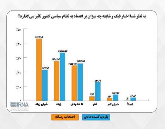 «اینستاگرام» متهم ردیف اوّل در انتشار اخبار جعلی