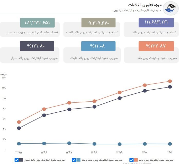 اینفوگرافی / تعداد کاربران اینترنت کشور از ۱۱۶ میلیون عبور کرد