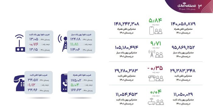 اینفوگرافی / تعداد کاربران اینترنت کشور از ۱۱۶ میلیون عبور کرد