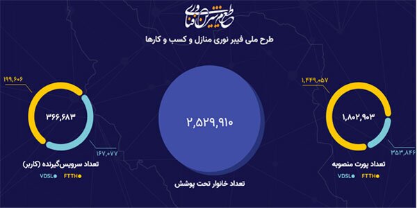 بررسی اقدامات دولت سیزدهم برای اینترنت بهتر