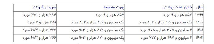 بررسی اقدامات دولت سیزدهم برای اینترنت بهتر