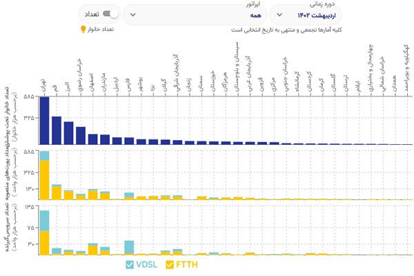 بررسی اقدامات دولت سیزدهم برای اینترنت بهتر