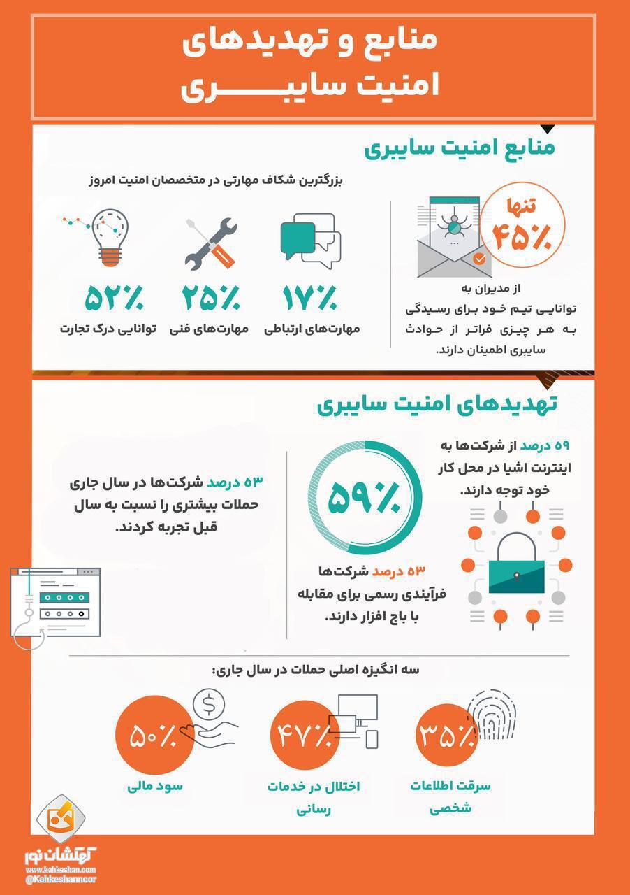 اینفوگرافی / منابع و تهدیدات امنیت سایبری