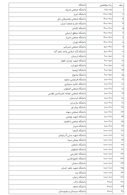 آخرین رتبه ایران در هوش مصنوعی و مقایسه با رقبا