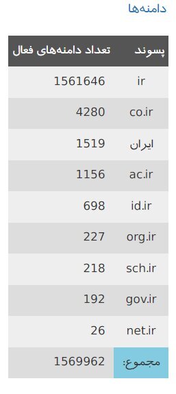 افزایش ثبت تعداد دامنه‌های فارسی