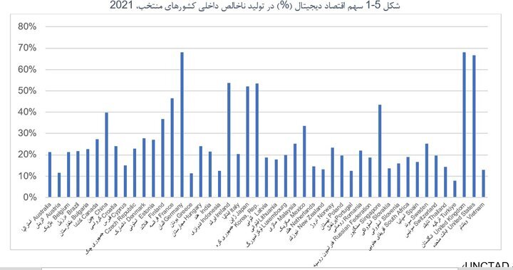 سهم فناوری اطلاعات در رشد تولید ناخالص داخلی