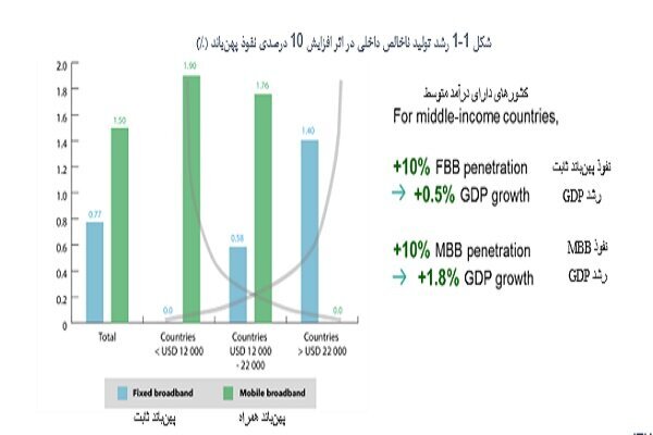 سهم فناوری اطلاعات در رشد تولید ناخالص داخلی