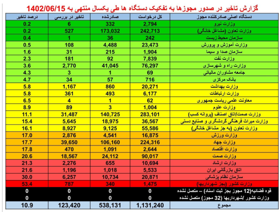 صدور ۵۳۸ هزار درخواست مجوز برخط از درگاه ملی مجوز‌ها