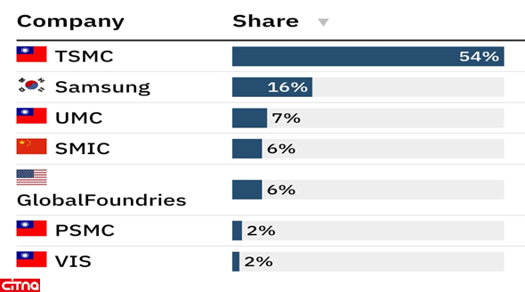 نبرد بر سر تولید تراشه در کشور‌های جنوب شرق آسیا