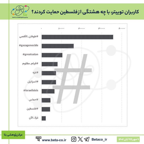 داده کاوی تولید محتوا در فضای مجازی با شروع طوفان الاقصی