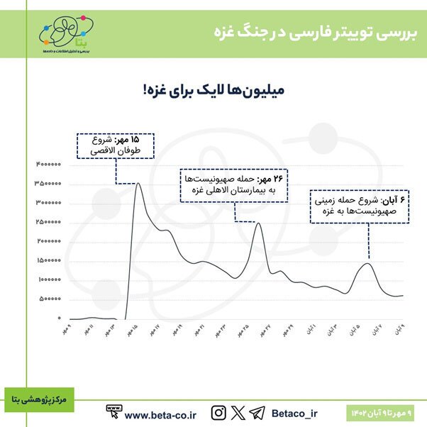 داده کاوی تولید محتوا در فضای مجازی با شروع طوفان الاقصی