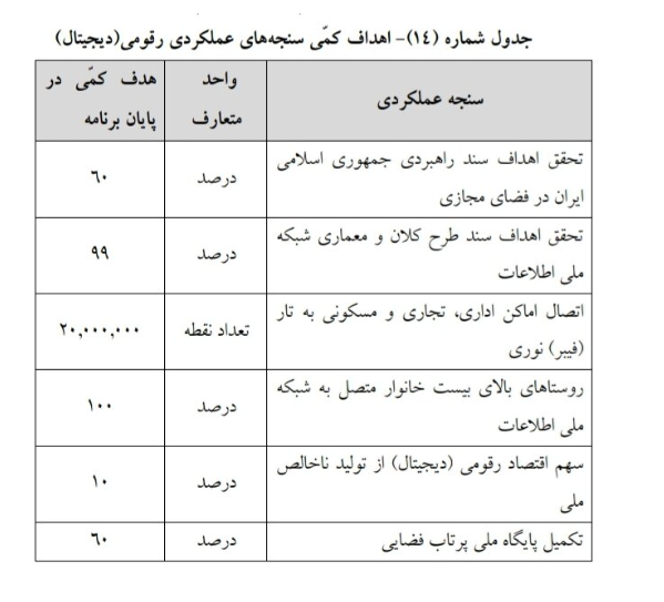 شبکه ملی اطلاعات در افق برنامه هفتم توسعه