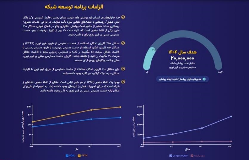 پیشرفت ۲۱ درصدی پروژه فیبرنوری منازل و کسب و کار‌ها تا آذرماه ۱۴۰۲