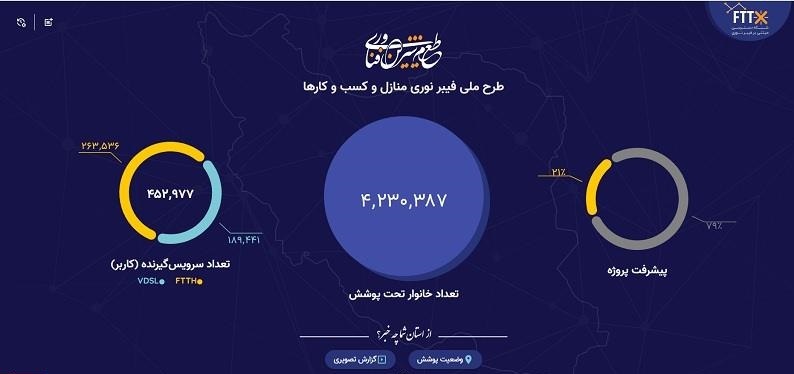 پیشرفت ۲۱ درصدی پروژه فیبرنوری منازل و کسب و کار‌ها تا آذرماه ۱۴۰۲