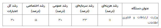 جزییات بودجه وزارت ارتباطات و فناوری اطلاعات