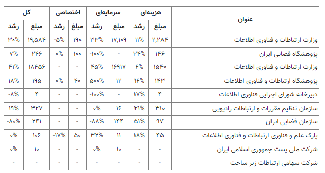 جزییات بودجه وزارت ارتباطات و فناوری اطلاعات