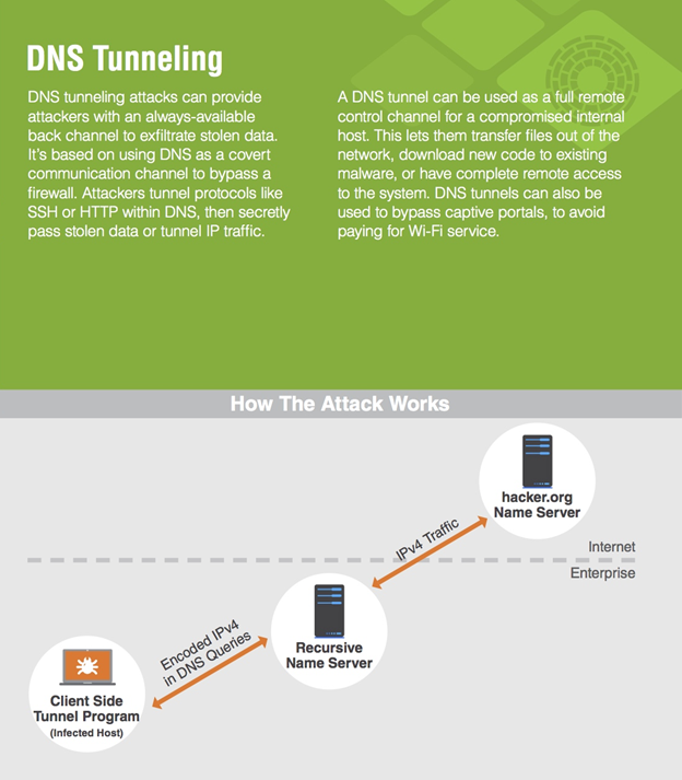 نگاهی به روش تونل‌زنی DNS در حملات سایبری